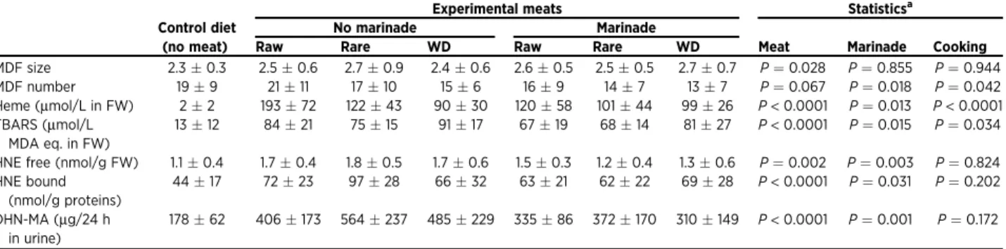 Table 1). We identiﬁed signiﬁcant interactions between marinade and cooking factors for fecal heme (P ¼ 0.014) and fecal bound HNE (P ¼ 0.042).