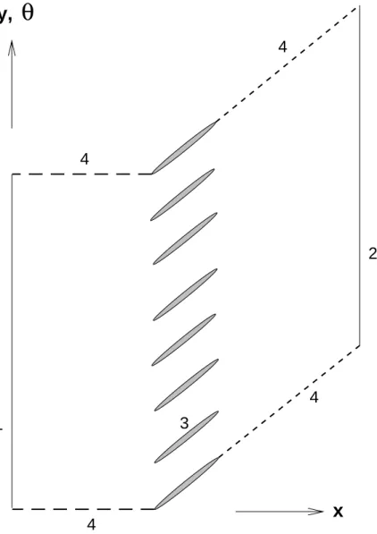 Figure 1: Rectilinear two-dimensional representation of cascade. Inlet boundary (1), exit boundary (2), blade surfaces (3) and periodic boundaries (4).