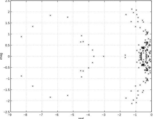 Figure 4: Eigenvalue spectrum for Arnoldi reduced-order aerodynamic system. 6 states for