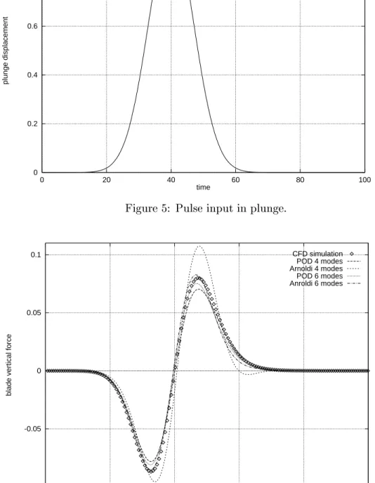 Figure 6: Pulse response for Arnoldi and POD reduced-order models and linearised simu- simu-lation code