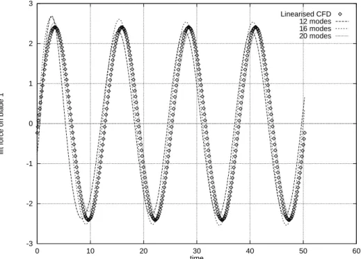 Figure 7: Forced response of rst blade to sinusoidal motion using Arnoldi reduced-order model and CFD frequency domain code