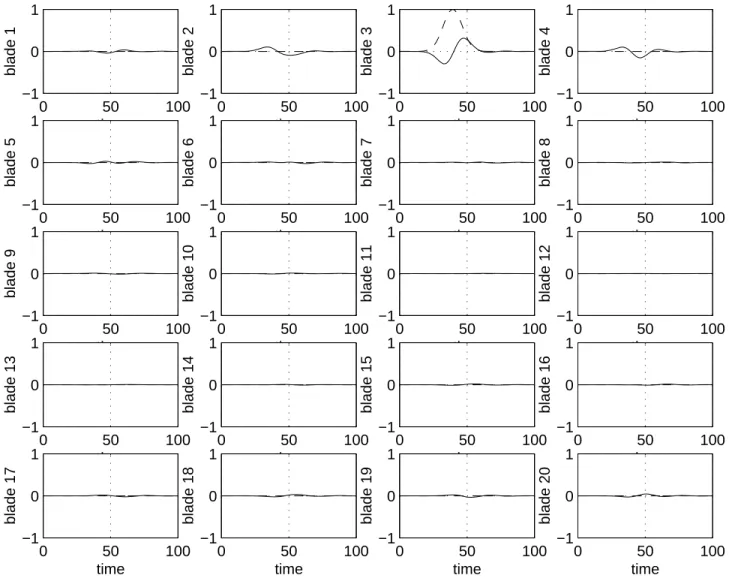 Figure 8: Pulse displacement input at blade 3 (dashed line) and blade lift force response (solid line) for Arnoldi reduced-order model