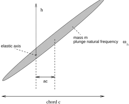 Figure 9: Typical section structural model for plunging motion of blade i .