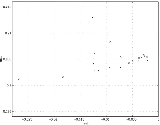 Figure 11: Zoom of structural eigenvalues. M = 0.82,  = 100 k = 0 : 25  = 0 :