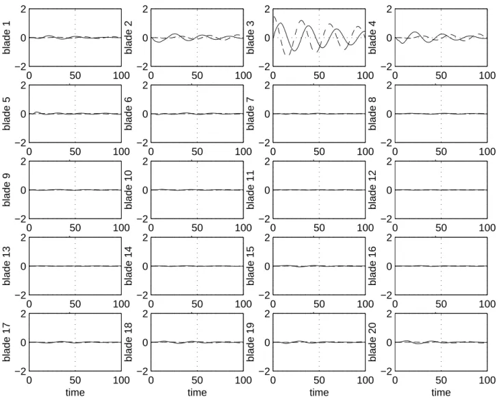 Figure 12: Coupled system response to an initial plunge displacement input at blade 3 : blade displacement (dashed line) and blade lift force (solid line)