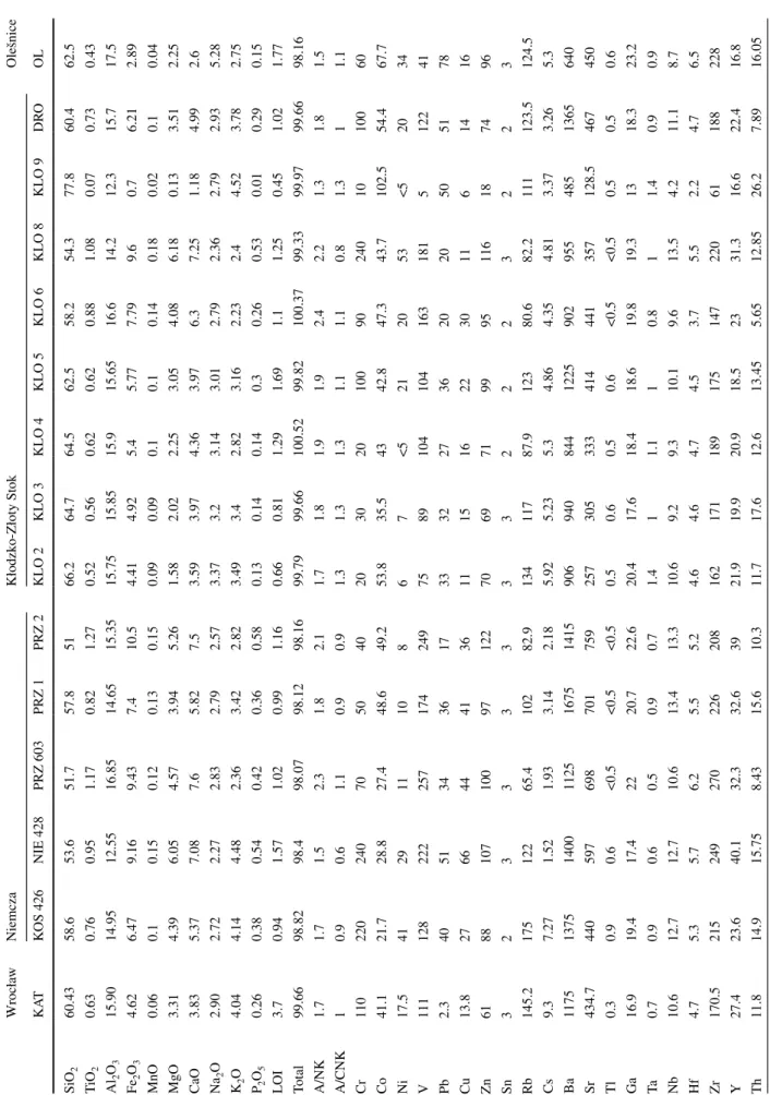 Table 2  Major (wt%) and trace-element (ppm) whole-rock analyses of Wrocław and Central Sudetes Variscan granitoids WrocławNiemczaKłodzko-Złoty StokOlešnice KATKOS 426NIE 428PRZ 603PRZ 1PRZ 2KLO 2KLO 3KLO 4KLO 5KLO 6KLO 8KLO 9DROOL SiO 260.4358.653.651.757