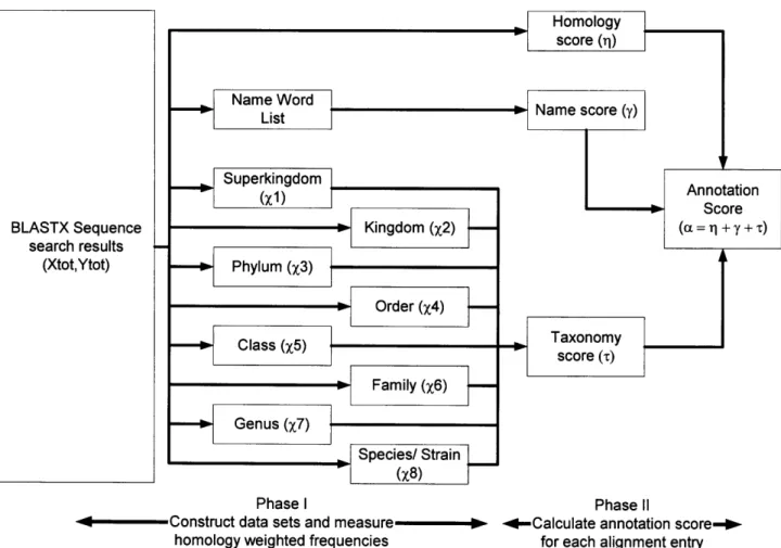 Figure  1.  Schematic representation of CAPASA workflow.  The BLASTx search output is parsed into homology, taxonomy, and annotation  components