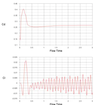 FIGURE 6. LIFT AND DRAG COEFFICIENTS FOR CYLINDER (RE=600,000)