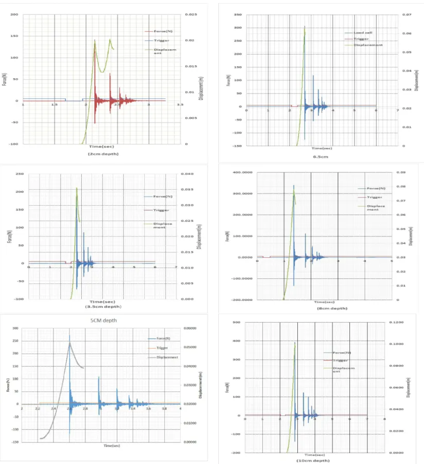 FIGURE 4. Displacement, Force plot for 2cm, 3.5cm and 5cm depths.