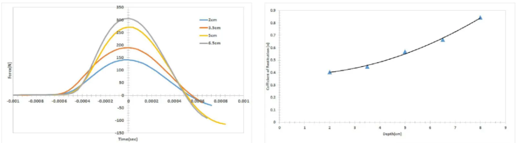 FIGURE 6. Impact Forces for 2cm, 3.5cm, 5cm, 6.5cm depths.
