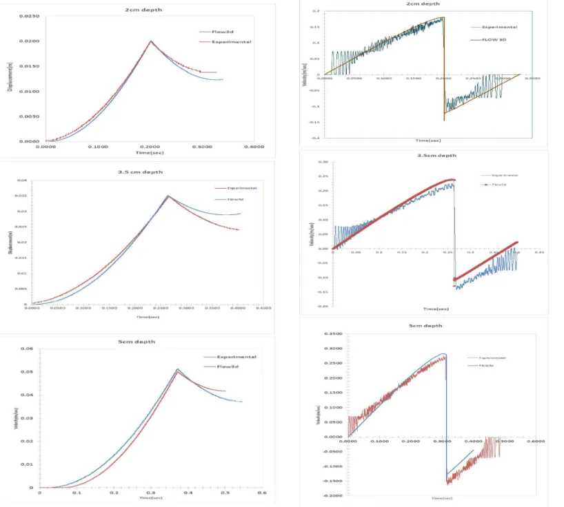 FIGURE 13. Flow3d and Experimental displacement plots for 2cm,3.5cm and 5cm depths.