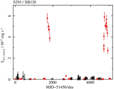 Figure 6. Our long-term 0.3–10 keV luminosity lightcurve for S293/XB128, a recurrent transient X-ray binary associated with the M31 GC B128 that may contain a black hole