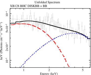 Figure 7. Unfolded spectrum for S293/XB128 from the ∼ 40 ks ACIS-S observation 14196, with the best fit double thermal model