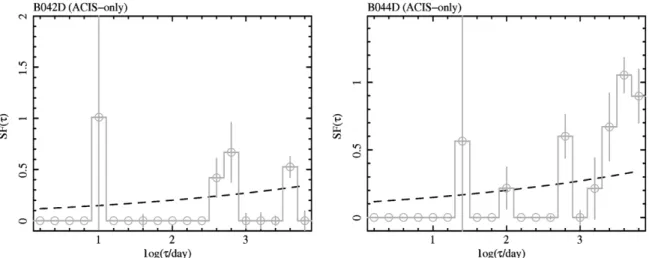 Figure 1. 0.5–4.5 keV ACIS-only SFs for the two AGN associated with optical galaxies, B042D and B044D