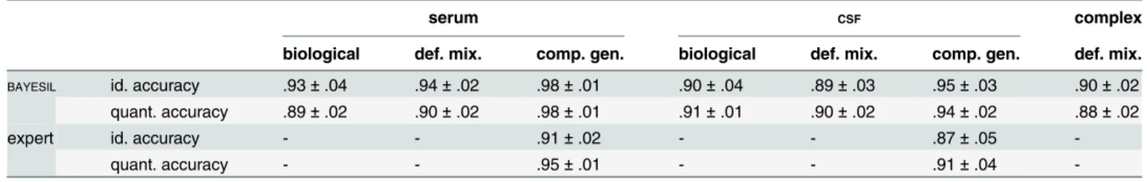 Table 1 reports BAYESIL ’s identification and quantification accuracies, for each of the tasks listed above; see Methods for exact definition of these accuracy measures