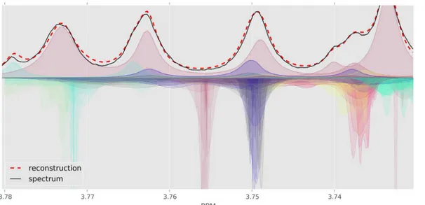 Fig 5. Evolution of Bayesil ’ s distributions for a small region of human serum spectrum