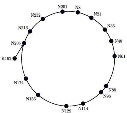 Figure  2-1:  Mapping of keys  to  nodes using consistent hashing.  Key  #192  is mapped to node #205  because it is the lowest  node  number greater than #192.