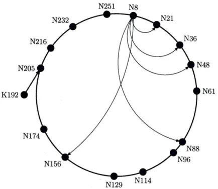 Figure  2-3:  Finger pointers for one  node in a  Chord ring