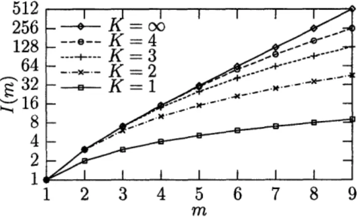 Figure  3-3:  Growth of I(m) for various values of K