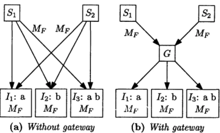 Figure  3-4:  Two  source nodes S 1 , 2 , inserting file  retadata block MF with keywords  {a, b}