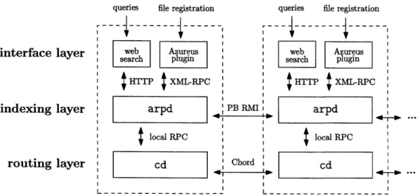 Figure  5-1:  Arpeggio implementation architecture: key  modules Table  5.1:  cd  RPC interface