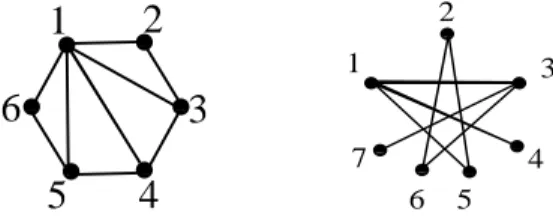 Figure 1. A triangulation (left) and a thrackle (right). The edges of the triangulation correspond to the arrangement of smallest  mi-nors ∆ 12 = ∆ 23 = ∆ 34 = ∆ 45 = ∆ 56 = ∆ 16 = ∆ 13 = ∆ 14 = ∆ 15