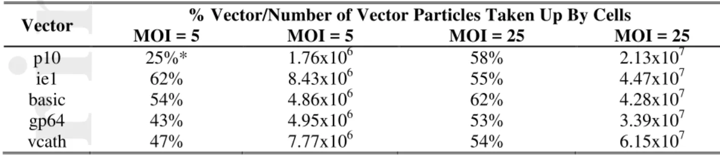 Table  II:  Average  percent  of  vector  taken  up  in  co-expression  experiments  at  MOIs  of  5  and  25