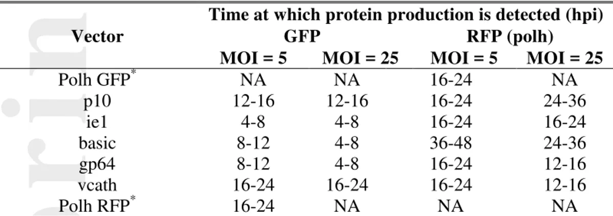 Table III: Times of detectable fluorescent protein detection. 