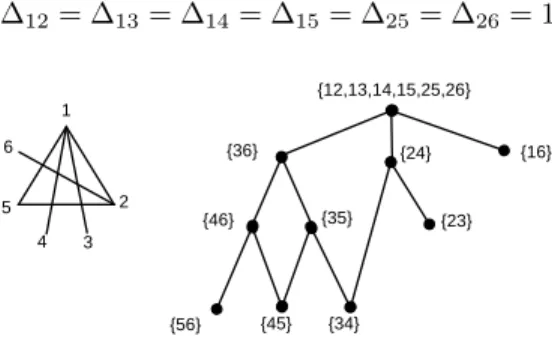 Figure 6. A maximal thrackle and the corresponding poset of minors By Theorem 4.1, all the other minors are strictly smaller than 1