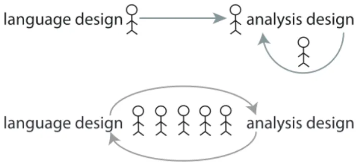 Figure 1. Above: most dynamic languages are designed without consideration for program analysis, leaving it to future compiler writers if the language becomes sufficiently popular