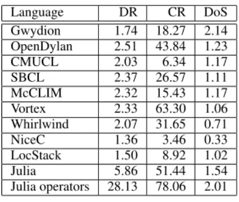 Table 1. Comparison of Julia (1208 functions exported from the Base library) to other languages with multiple dispatch