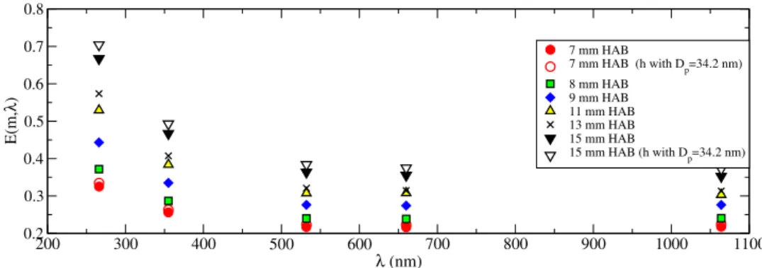 Table 1    Soot aggregate size distributions (lognormal, expressed in  terms of number of primary spheres) and values of the absorption  function at 1064 nm at different heights above the burner exit surface  (from Bejaoui et al
