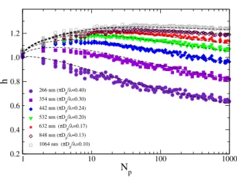 Fig. 1    Variation of the absorption correction factor h with the aggre- aggre-gate size and wavelength