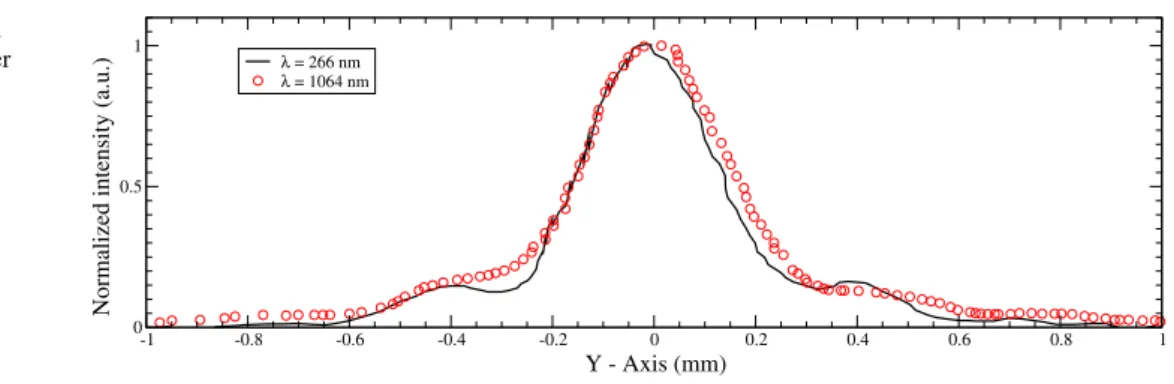 Fig. 4    Matching of the spatial  laser profiles for Gaussian laser  profiles at 266- and 1064-nm  wavelengths -1 -0.8 -0.6 -0.4 -0.2 0 0.2 0.4 0.6 0.8 1 Y - Axis (mm)00.51