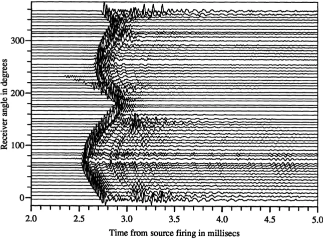 Figure  3-3:  Raw data  from  the  Empty  shell.  Incident  angle  =  75 ° . Receivers  0°-360 ° by  6