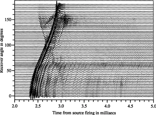 Figure  3-7:  Raw  data  from  the  Empty  shell.  Incident  angle  =  0 ° . Receivers  0°-180 ° by  3 ° 