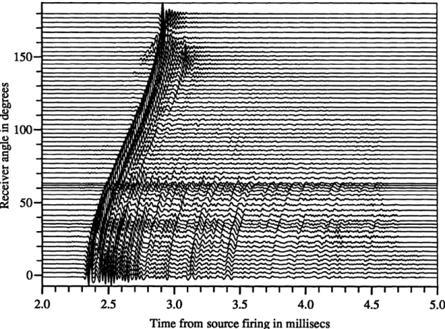 Figure  3-8:  Raw  data  from  the  Ribbed  shell.  Incident  angle  =  0 ° . Receivers  0°-180 ° by  3 ° 