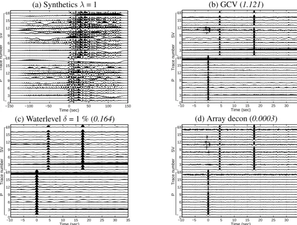 Figure 3. Summary of the synthetic experiments. (a) The synthetic array data of λ=1. The deconvolved data section using (b) waterlevel deconvolution with GCV-derived δ; (c) waterlevel deconvolution with the factor of 1%; and (d) array-conditioned deconvolu