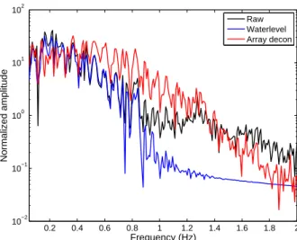 Figure 4. Comparison of the amplitude spectra of the deconvolved SV signals of trace 3, derived from the array deconvolution and the waterlevel deconvolution, respectively