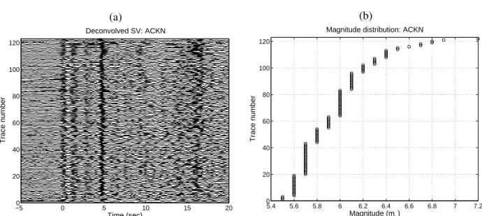 Figure 9. (a) The deconvolved SV data section of station ACKN plotted as a function of earthquake magni- magni-tude