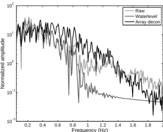 Figure 4. Comparison of the amplitude spectra of the deconvolved SV signals of trace 3, derived from the array deconvolution and the waterlevel deconvolution, respectively