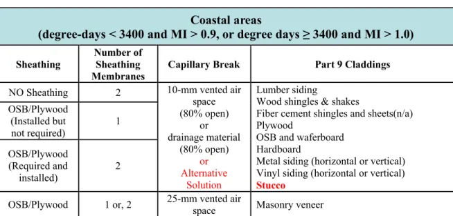 Table 1 – 2010 National Building Code requirements for Capillary Breaks in Coastal areas  (degree-days &lt; 3400 and MI &gt; 0.9, or degree days ≥ 3400 and MI &gt; 1.0)