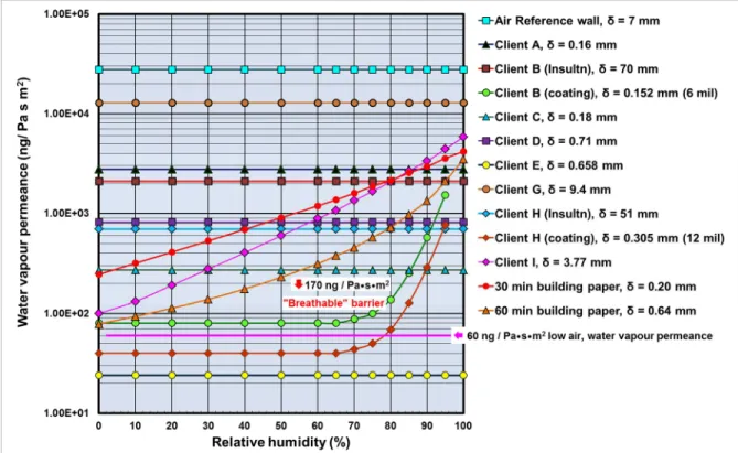 Figure 3 – Water vapour permeance of sheathing membranes as a function of RH used in  respective Client drainage systems; δ = thickness of membrane or insulation product