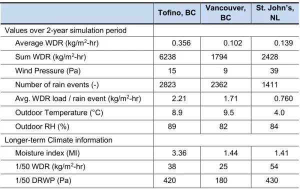 Table 4 – Climate Characteristics of Tofino and 