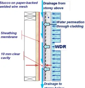 Figure 5 - Moisture loads within drainage cavities at given storey height 3.4.5 Distribution of moisture loads within drainage cavity