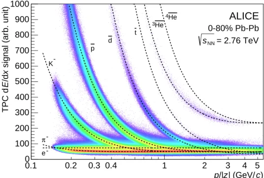 Fig. 1: TPC dE/dx spectrum for negative particles in a sample of three different trigger types (minimum bias, semi- semi-central and semi-central)