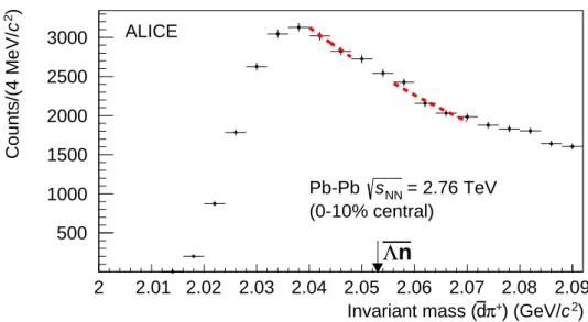 Fig. 2: Invariant mass distribution for dπ + for the Pb–Pb data corresponding to 19.3 × 10 6 central events