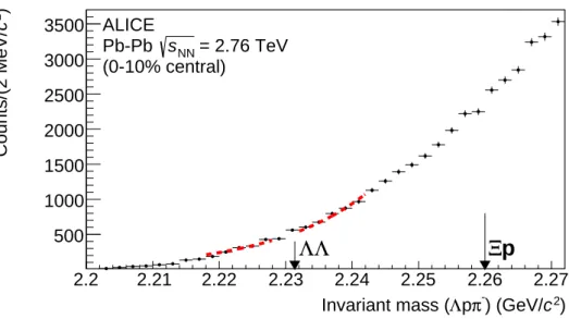 Fig. 3: Invariant mass distribution for Λpπ − for the Pb–Pb data corresponding to 19.3 × 10 6 central events