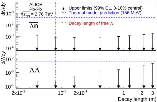 Fig. 4: Upper limit of the rapidity density as function of the decay length shown for the Λn bound state in the upper panel and for the H-dibaryon in the lower panel