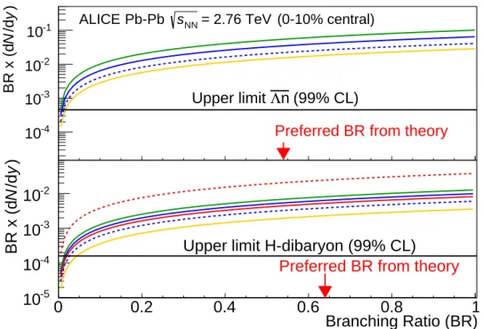 Fig. 5: Experimentally determined upper limit, under the assumption of the lifetime of a free Λ